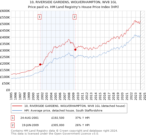 10, RIVERSIDE GARDENS, WOLVERHAMPTON, WV8 1GL: Price paid vs HM Land Registry's House Price Index
