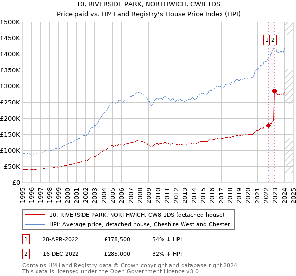 10, RIVERSIDE PARK, NORTHWICH, CW8 1DS: Price paid vs HM Land Registry's House Price Index
