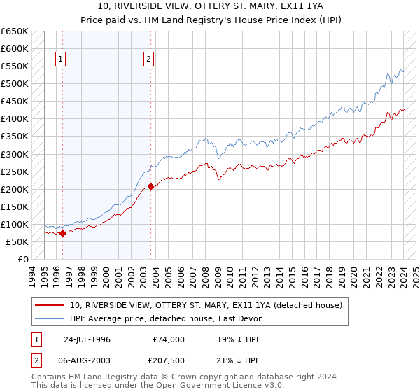 10, RIVERSIDE VIEW, OTTERY ST. MARY, EX11 1YA: Price paid vs HM Land Registry's House Price Index
