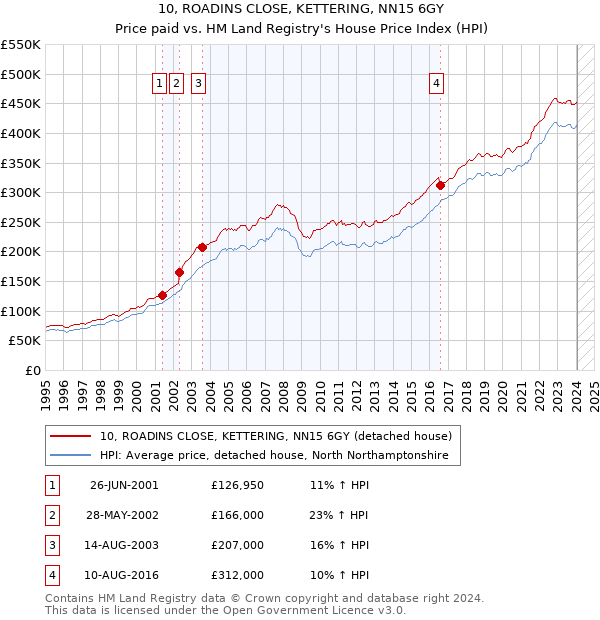 10, ROADINS CLOSE, KETTERING, NN15 6GY: Price paid vs HM Land Registry's House Price Index