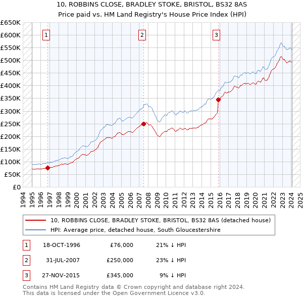 10, ROBBINS CLOSE, BRADLEY STOKE, BRISTOL, BS32 8AS: Price paid vs HM Land Registry's House Price Index