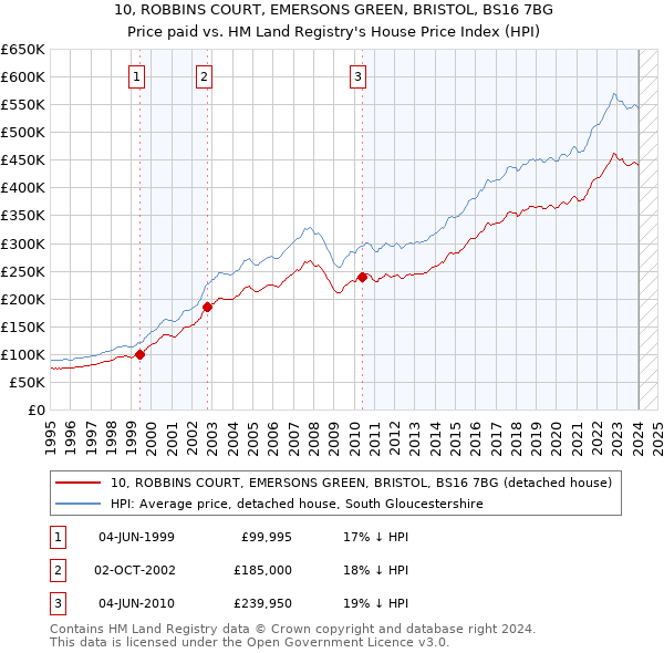 10, ROBBINS COURT, EMERSONS GREEN, BRISTOL, BS16 7BG: Price paid vs HM Land Registry's House Price Index