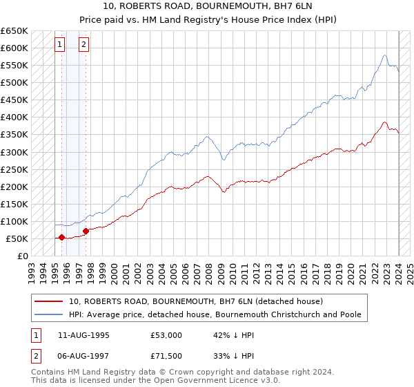 10, ROBERTS ROAD, BOURNEMOUTH, BH7 6LN: Price paid vs HM Land Registry's House Price Index