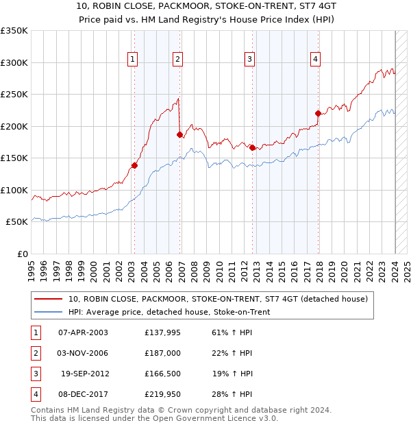 10, ROBIN CLOSE, PACKMOOR, STOKE-ON-TRENT, ST7 4GT: Price paid vs HM Land Registry's House Price Index