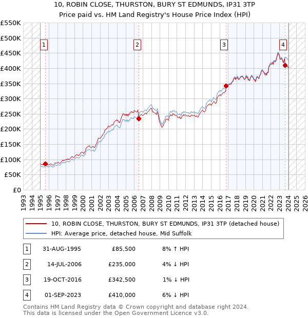 10, ROBIN CLOSE, THURSTON, BURY ST EDMUNDS, IP31 3TP: Price paid vs HM Land Registry's House Price Index
