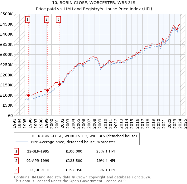 10, ROBIN CLOSE, WORCESTER, WR5 3LS: Price paid vs HM Land Registry's House Price Index