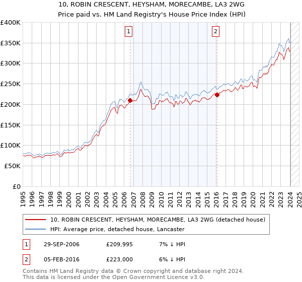 10, ROBIN CRESCENT, HEYSHAM, MORECAMBE, LA3 2WG: Price paid vs HM Land Registry's House Price Index