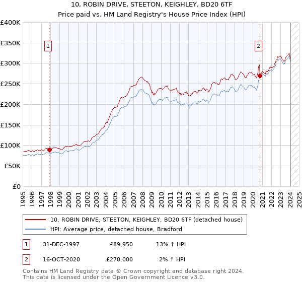 10, ROBIN DRIVE, STEETON, KEIGHLEY, BD20 6TF: Price paid vs HM Land Registry's House Price Index