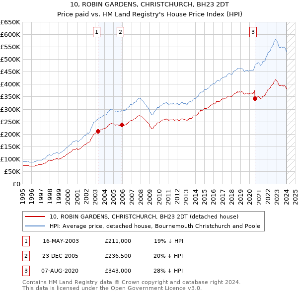 10, ROBIN GARDENS, CHRISTCHURCH, BH23 2DT: Price paid vs HM Land Registry's House Price Index