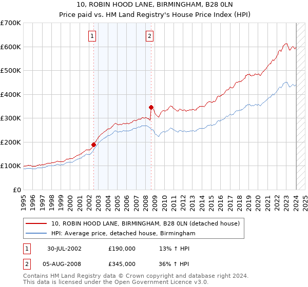 10, ROBIN HOOD LANE, BIRMINGHAM, B28 0LN: Price paid vs HM Land Registry's House Price Index