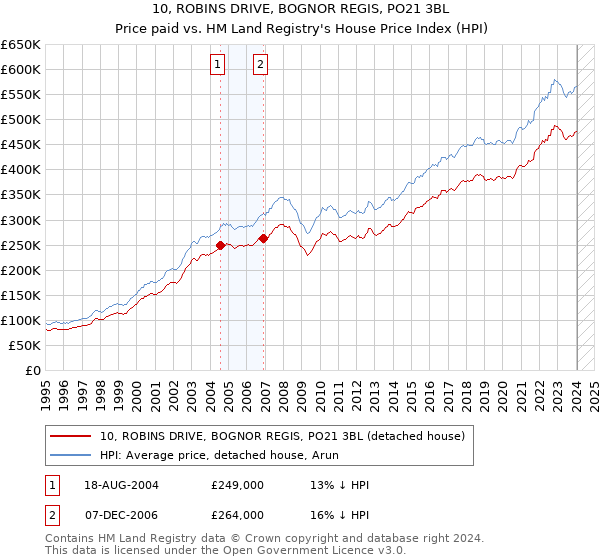 10, ROBINS DRIVE, BOGNOR REGIS, PO21 3BL: Price paid vs HM Land Registry's House Price Index