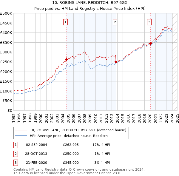 10, ROBINS LANE, REDDITCH, B97 6GX: Price paid vs HM Land Registry's House Price Index