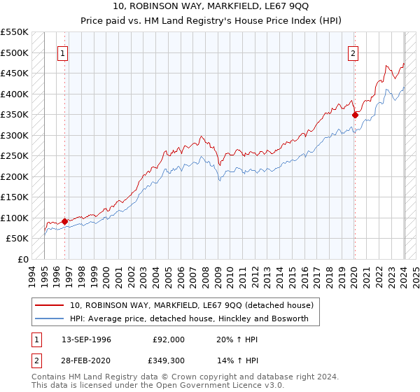 10, ROBINSON WAY, MARKFIELD, LE67 9QQ: Price paid vs HM Land Registry's House Price Index