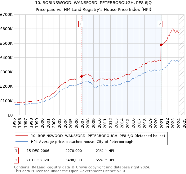 10, ROBINSWOOD, WANSFORD, PETERBOROUGH, PE8 6JQ: Price paid vs HM Land Registry's House Price Index