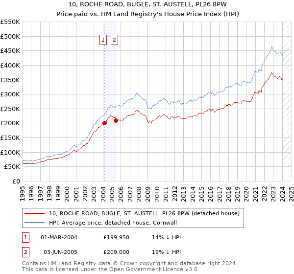 10, ROCHE ROAD, BUGLE, ST. AUSTELL, PL26 8PW: Price paid vs HM Land Registry's House Price Index