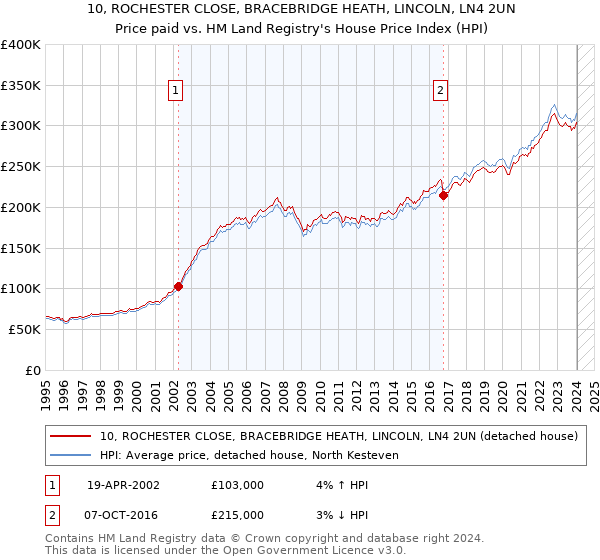 10, ROCHESTER CLOSE, BRACEBRIDGE HEATH, LINCOLN, LN4 2UN: Price paid vs HM Land Registry's House Price Index