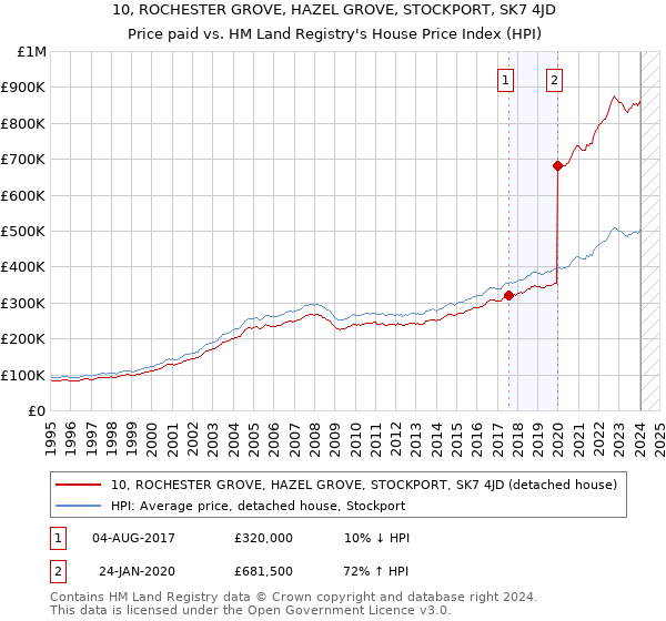 10, ROCHESTER GROVE, HAZEL GROVE, STOCKPORT, SK7 4JD: Price paid vs HM Land Registry's House Price Index