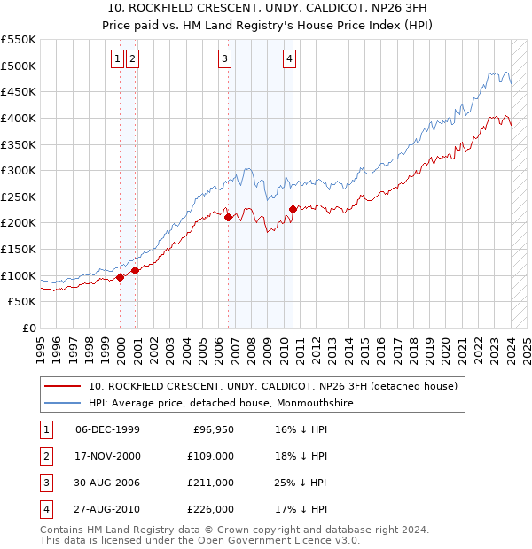 10, ROCKFIELD CRESCENT, UNDY, CALDICOT, NP26 3FH: Price paid vs HM Land Registry's House Price Index