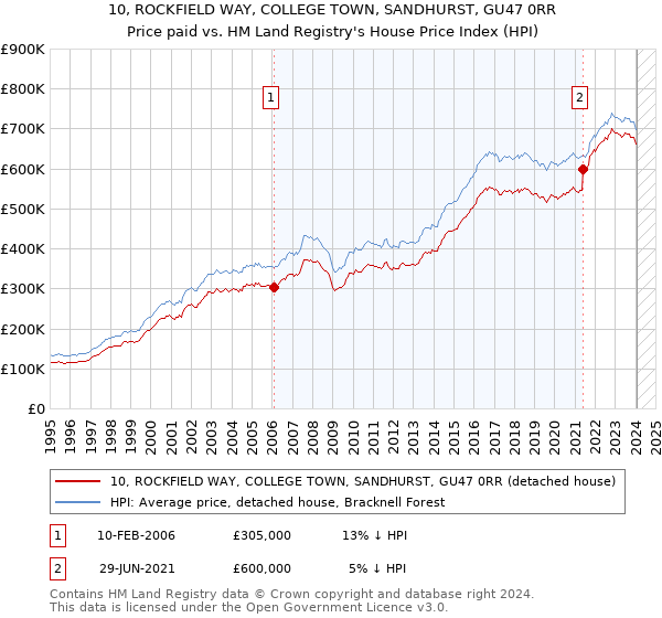 10, ROCKFIELD WAY, COLLEGE TOWN, SANDHURST, GU47 0RR: Price paid vs HM Land Registry's House Price Index