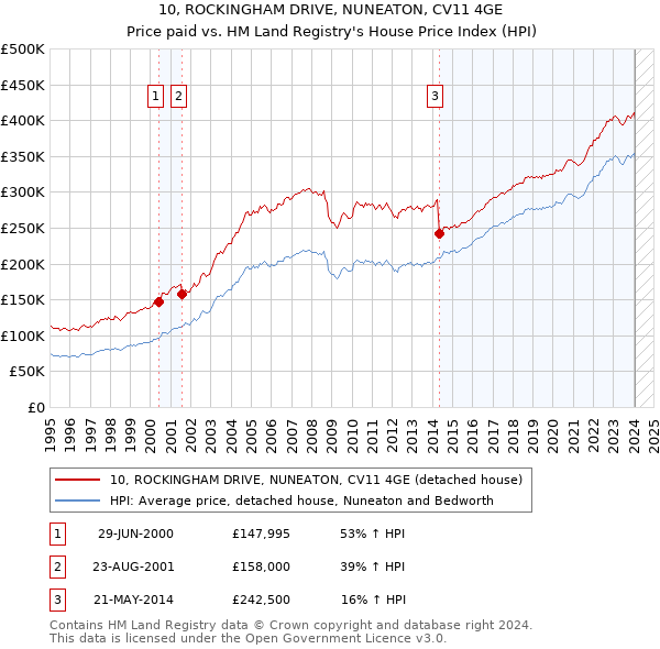 10, ROCKINGHAM DRIVE, NUNEATON, CV11 4GE: Price paid vs HM Land Registry's House Price Index