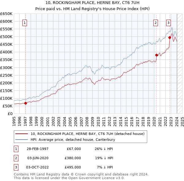 10, ROCKINGHAM PLACE, HERNE BAY, CT6 7UH: Price paid vs HM Land Registry's House Price Index