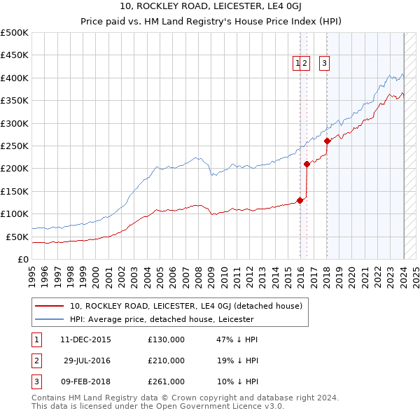 10, ROCKLEY ROAD, LEICESTER, LE4 0GJ: Price paid vs HM Land Registry's House Price Index