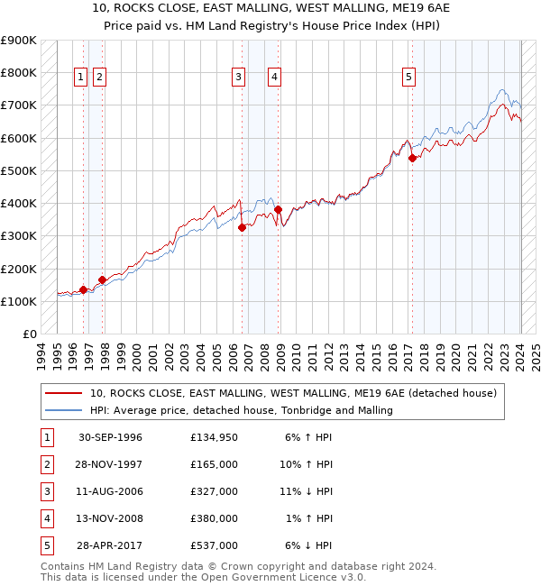 10, ROCKS CLOSE, EAST MALLING, WEST MALLING, ME19 6AE: Price paid vs HM Land Registry's House Price Index