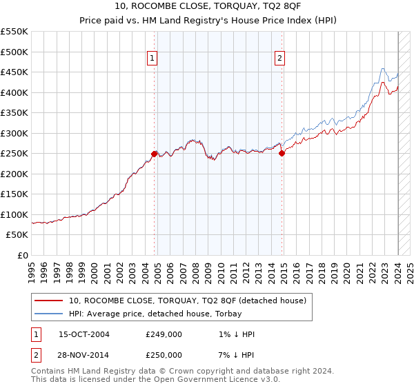 10, ROCOMBE CLOSE, TORQUAY, TQ2 8QF: Price paid vs HM Land Registry's House Price Index