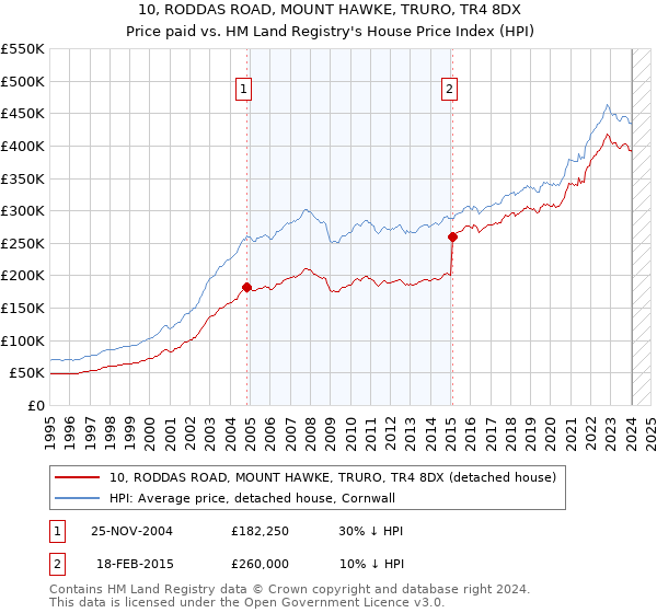 10, RODDAS ROAD, MOUNT HAWKE, TRURO, TR4 8DX: Price paid vs HM Land Registry's House Price Index