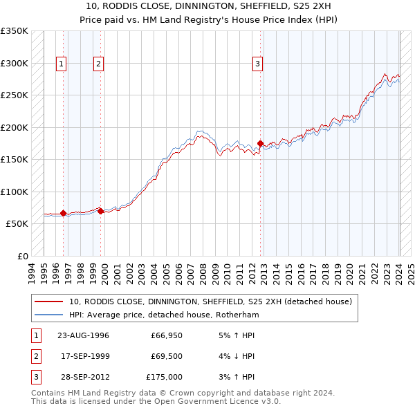 10, RODDIS CLOSE, DINNINGTON, SHEFFIELD, S25 2XH: Price paid vs HM Land Registry's House Price Index