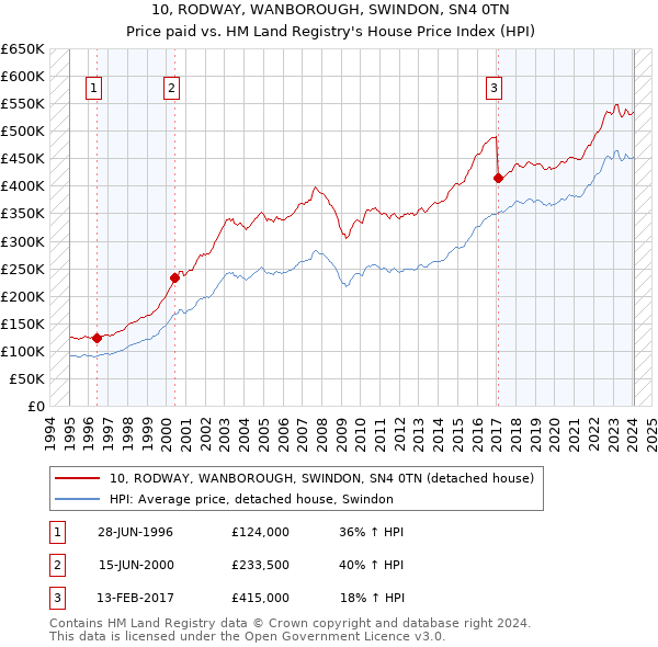 10, RODWAY, WANBOROUGH, SWINDON, SN4 0TN: Price paid vs HM Land Registry's House Price Index