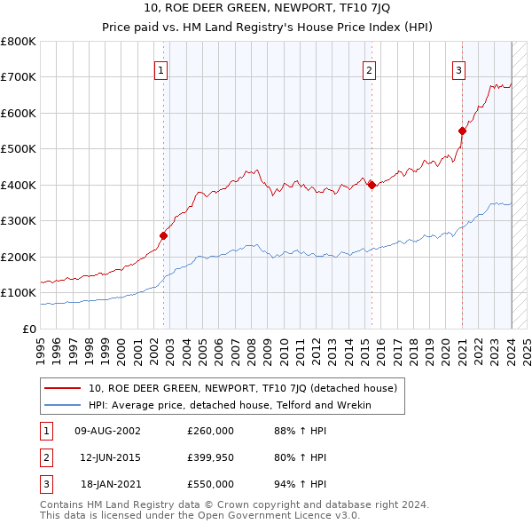 10, ROE DEER GREEN, NEWPORT, TF10 7JQ: Price paid vs HM Land Registry's House Price Index