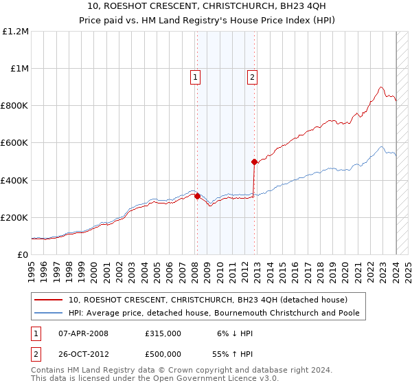 10, ROESHOT CRESCENT, CHRISTCHURCH, BH23 4QH: Price paid vs HM Land Registry's House Price Index