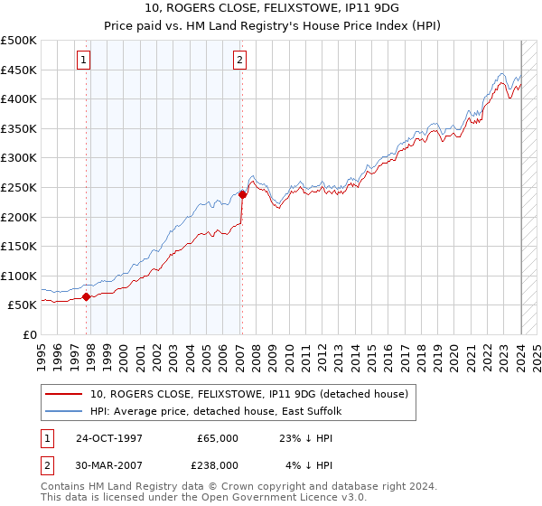 10, ROGERS CLOSE, FELIXSTOWE, IP11 9DG: Price paid vs HM Land Registry's House Price Index