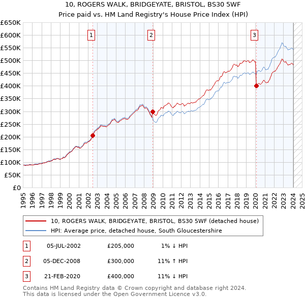 10, ROGERS WALK, BRIDGEYATE, BRISTOL, BS30 5WF: Price paid vs HM Land Registry's House Price Index