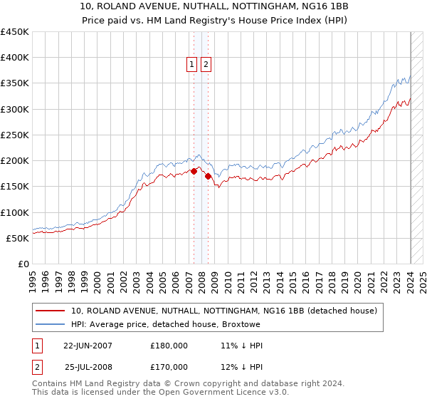 10, ROLAND AVENUE, NUTHALL, NOTTINGHAM, NG16 1BB: Price paid vs HM Land Registry's House Price Index