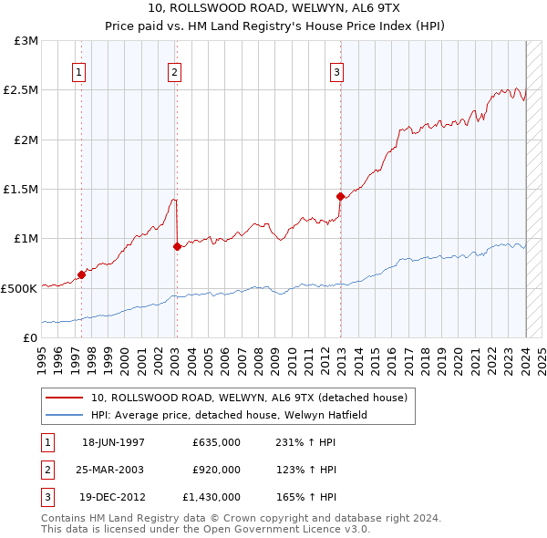 10, ROLLSWOOD ROAD, WELWYN, AL6 9TX: Price paid vs HM Land Registry's House Price Index