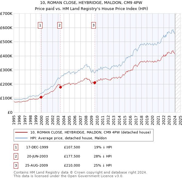 10, ROMAN CLOSE, HEYBRIDGE, MALDON, CM9 4PW: Price paid vs HM Land Registry's House Price Index