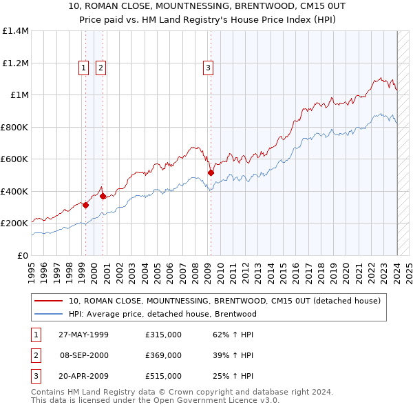 10, ROMAN CLOSE, MOUNTNESSING, BRENTWOOD, CM15 0UT: Price paid vs HM Land Registry's House Price Index