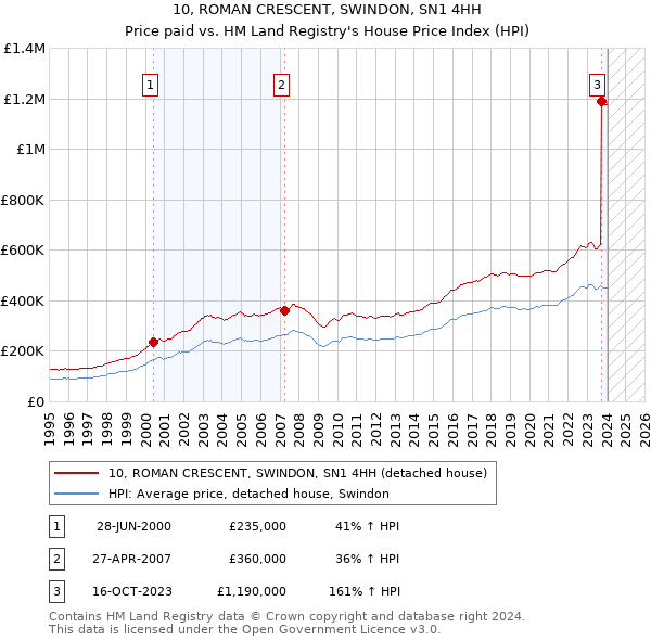 10, ROMAN CRESCENT, SWINDON, SN1 4HH: Price paid vs HM Land Registry's House Price Index