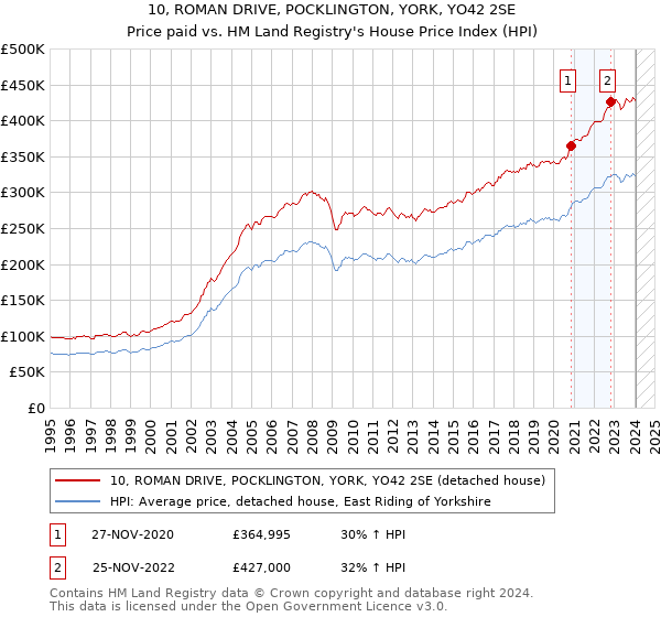 10, ROMAN DRIVE, POCKLINGTON, YORK, YO42 2SE: Price paid vs HM Land Registry's House Price Index
