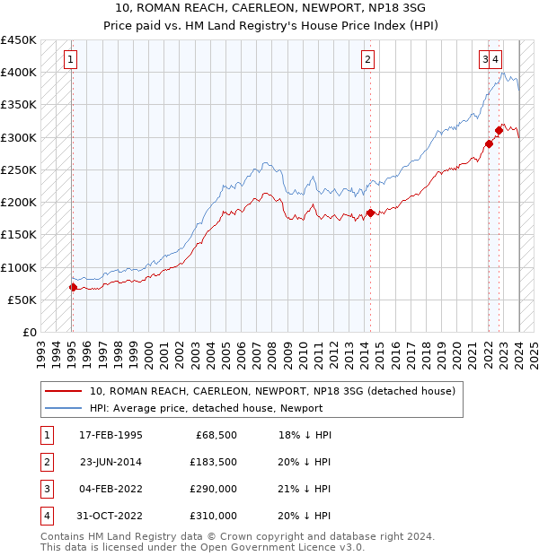 10, ROMAN REACH, CAERLEON, NEWPORT, NP18 3SG: Price paid vs HM Land Registry's House Price Index