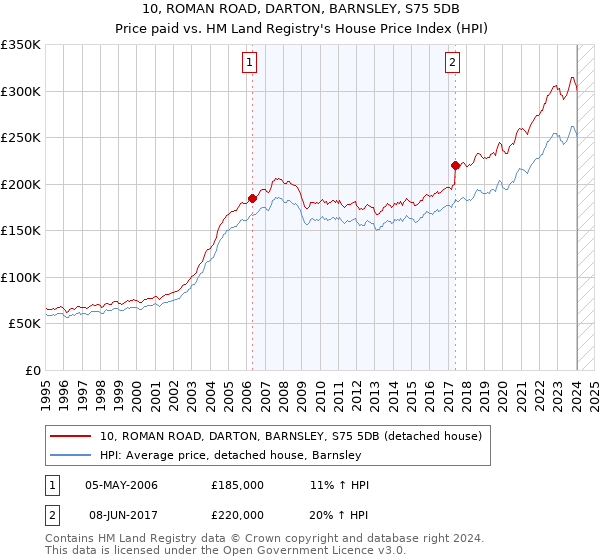 10, ROMAN ROAD, DARTON, BARNSLEY, S75 5DB: Price paid vs HM Land Registry's House Price Index