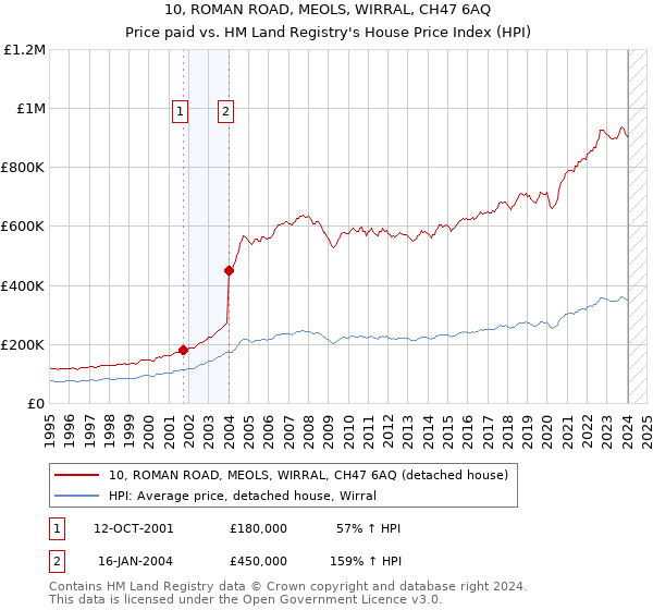 10, ROMAN ROAD, MEOLS, WIRRAL, CH47 6AQ: Price paid vs HM Land Registry's House Price Index