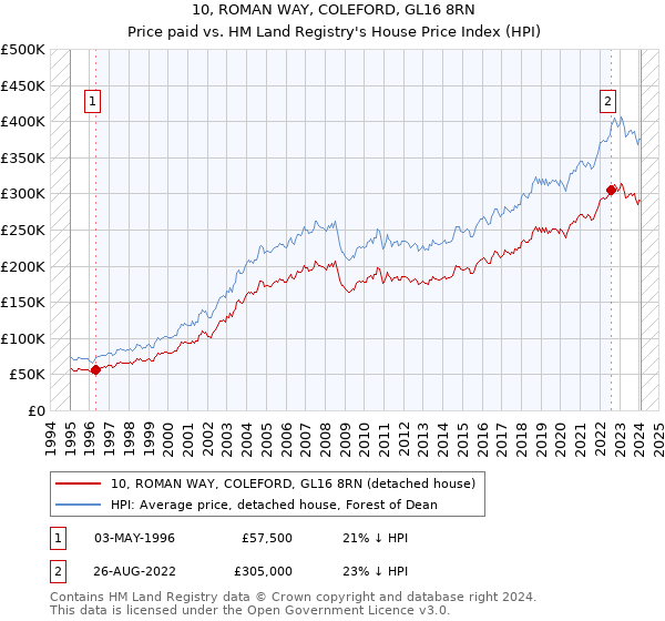 10, ROMAN WAY, COLEFORD, GL16 8RN: Price paid vs HM Land Registry's House Price Index