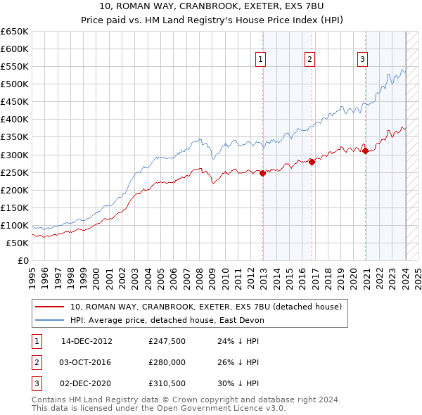 10, ROMAN WAY, CRANBROOK, EXETER, EX5 7BU: Price paid vs HM Land Registry's House Price Index