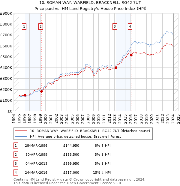 10, ROMAN WAY, WARFIELD, BRACKNELL, RG42 7UT: Price paid vs HM Land Registry's House Price Index