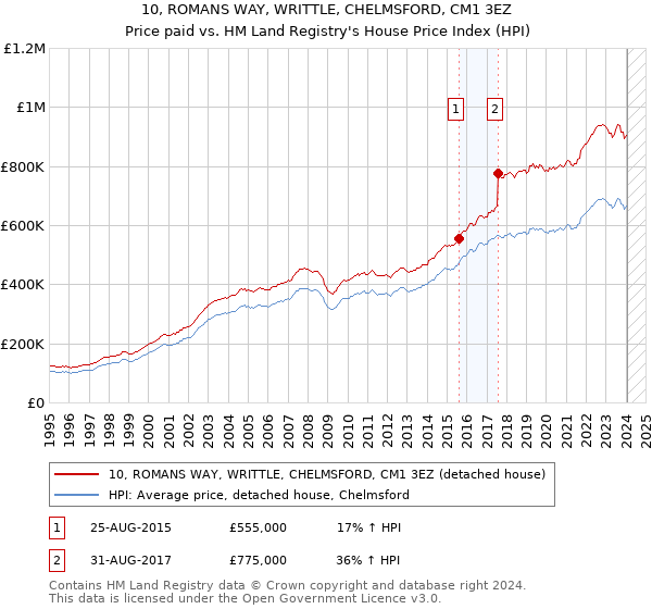10, ROMANS WAY, WRITTLE, CHELMSFORD, CM1 3EZ: Price paid vs HM Land Registry's House Price Index