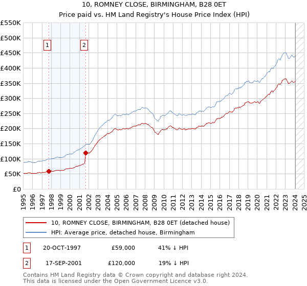 10, ROMNEY CLOSE, BIRMINGHAM, B28 0ET: Price paid vs HM Land Registry's House Price Index