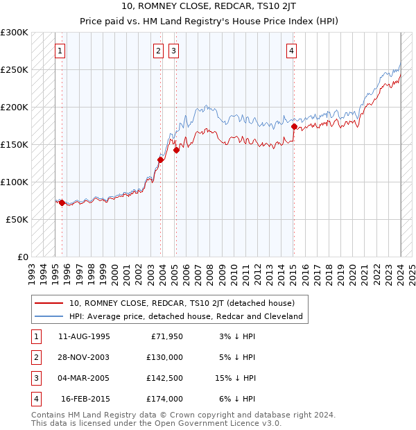 10, ROMNEY CLOSE, REDCAR, TS10 2JT: Price paid vs HM Land Registry's House Price Index
